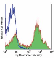 PE anti-mouse CD21/CD35 (CR2/CR1) Antibody (123409)