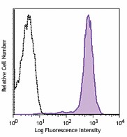 APC anti-human S100A4 Antibody (370005)