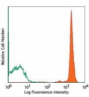 PerCP anti-human CD45 Antibody (304025)