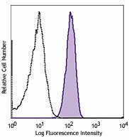 APC anti-human C3AR Antibody (345805)