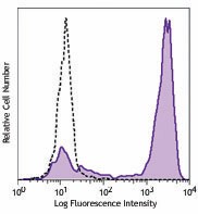 Brilliant Violet 421™ anti-human CD192 (CCR2) Antibody (357209)