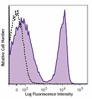 PE/Dazzle™ 594 anti-mouse CD3ε Antibody (100347)