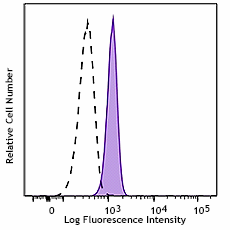PerCP/Cyanine5.5 anti-human CD114 (G-CSFR) Antibody (346109)