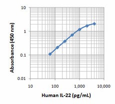Purified anti-human IL-22 Antibody (516101)