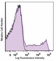 Brilliant Violet 421™ anti-human CD195 (CCR5) Antibody (359117)