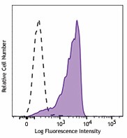 Brilliant Violet 650™ anti-mouse CD223 (LAG-3) Antibody (125227)