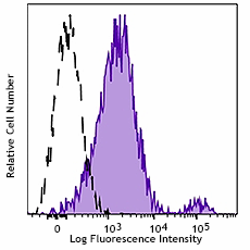 Alexa Fluor® 647 anti-human CD44 variant 9 (CD44v9) Antibody (394407)