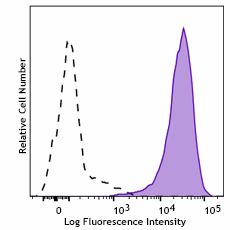 Purified anti-mouse CD294 (CRTH2) Antibody (165102)
