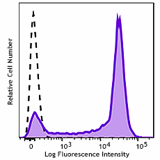 GMP PE/Dazzle™ 594 anti-human CD62L Antibody (260462)
