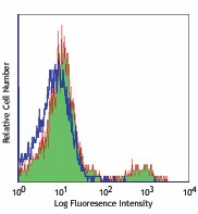 PE anti-human CD74 Antibody (326807)