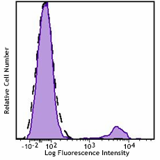APC anti-human CD180 (RP105) Antibody (312911)