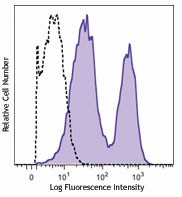 Purified anti-mouse CD43 Antibody (143201)