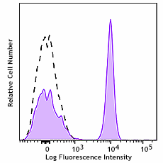 PE/Fire™ 810 anti-human CD4 Antibody (317459)