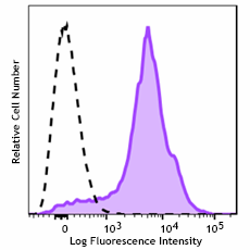 Alexa Fluor® 700 anti-mouse CD44 Antibody (156009)