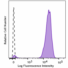PE anti-human CD50 (ICAM-3) Antibody (377117)