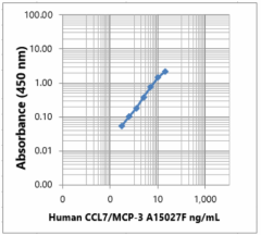 Purified anti-human CCL7 (MCP-3) Antibody (630552)