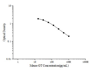 Mouse GT(Gastrin) ELISA Kit (E-EL-M2669)