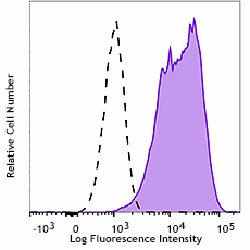 KIRAVIA Blue 520™ anti-human CD199 (CCR9) Antibody (358925)