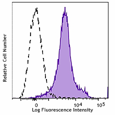 PE anti-mouse CD274 (B7-H1, PD-L1) Antibody (155403)
