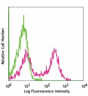 FITC anti-mouse I-Ak (Aαk) Antibody (110006)