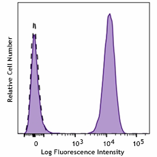 PE/Fire™ 744 anti-human CD3 Antibody (344875)