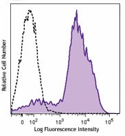 Brilliant Violet 650™ anti-mouse/human CD11b Antibody (101239)