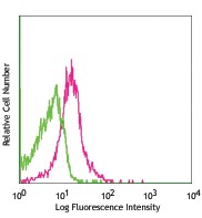 Purified anti-mouse CD274 (B7-H1, PD-L1) Antibody (124301)