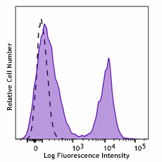 Brilliant Violet 605™ anti-mouse CD3ε Recombinant Antibody (155711)