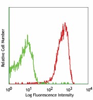 PE anti-mouse CD155 (PVR) Antibody (131507)