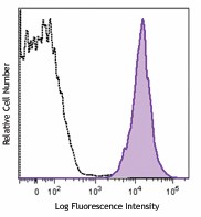 PE/Cyanine7 anti-human HLA-A2 Antibody (343313)