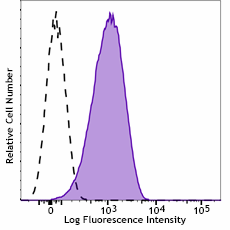 Brilliant Violet 421™ anti-human CD110 Antibody (393713)