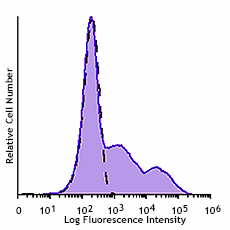GMP FITC anti-human HLA-DR Antibody (260054)
