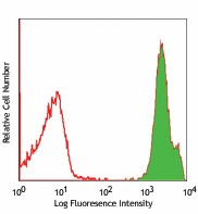 Biotin anti-human TSLPR (TSLP-R) Antibody (322804)