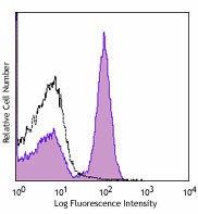 PE/Cyanine7 anti-mouse CD40 Antibody (124621)