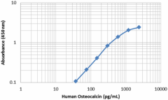 Biotin anti-human Uncarboxylated Osteocalcin Antibody (538304)