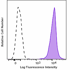 Spark UV™ 387 anti-human β2-microglobulin Antibody (395725)