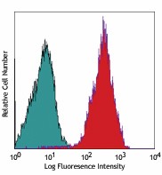 PE anti-human erbB3/HER-3 Antibody (324705)