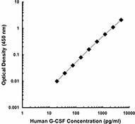Purified anti-human G-CSF Antibody
