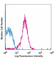 PE anti-human CD132 (common γ chain) Antibody (338605)