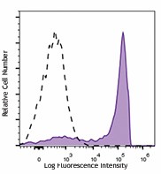 Brilliant Violet 711™ anti-mouse Ly-6G Antibody (127643)
