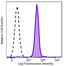 Brilliant Violet 421™ anti-HMGB1 Antibody (651415)