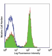 FITC anti-mouse/human CD45R/B220 Antibody (103205)