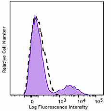 GMP PerCP/Cyanine5.5 anti-human CD79b (Igβ) Antibody (260342)