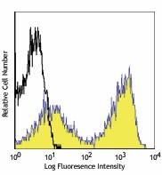 APC anti-mouse I-A/I-E Antibody (107613)
