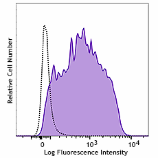 Brilliant Violet 750™ anti-human CD273 (B7-DC, PD-L2) Antibody (345527)