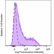 PE anti-human CD108 Antibody (376603)