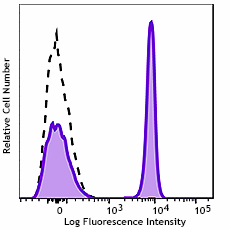 GMP APC/Fire™ 750 anti-human CD4 Antibody (260266)