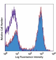 Biotin anti-mouse/human CD45R/B220 Antibody (103203)