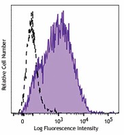 PE/Cyanine7 anti-mouse CD34 Antibody (119325)