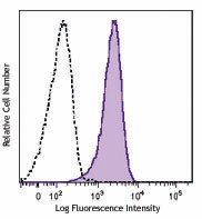 Brilliant Violet 650™ anti-human CD11c Antibody (301637)